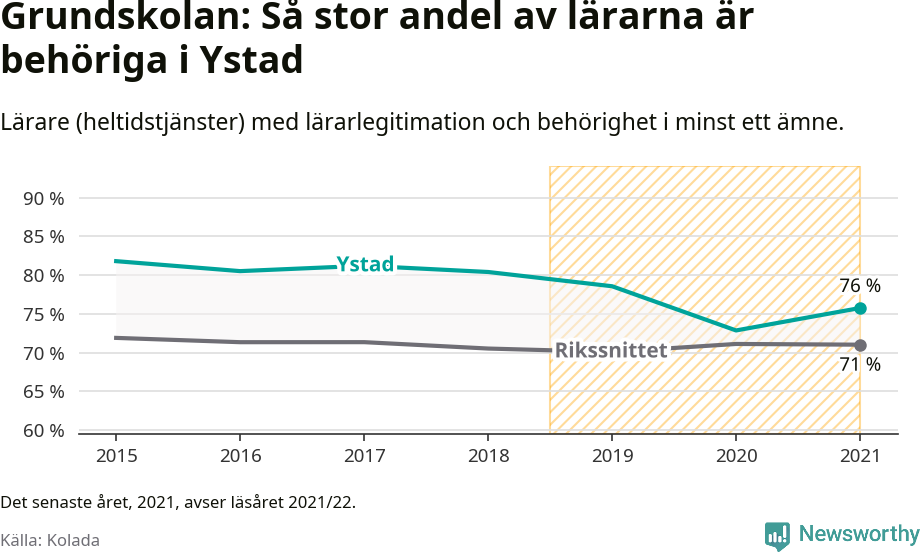 Graf: Lärarbehörighet i grundskolan i Ystads kommun